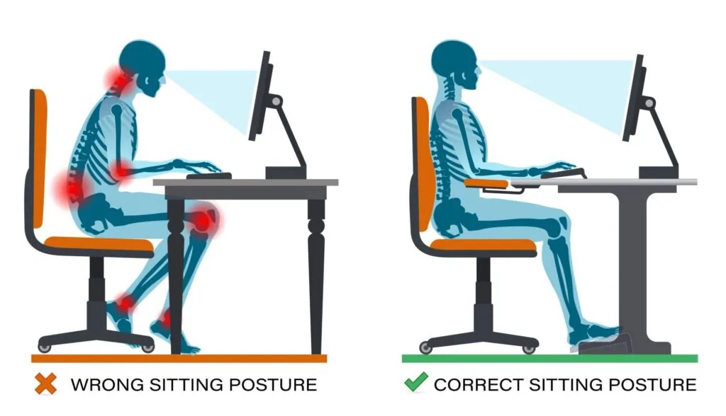 Side-by-side comparison of incorrect and correct sitting posture at a desk. Left shows slouched posture with red pain indicators in neck, back, wrists, and knees. Right shows upright posture with proper spinal alignment and neutral positioning.